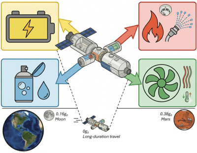This diagram represents the activities of the IgNYte laboratory, whose research focuses on the interactions between fire safety and power supply systems, life support systems, and environmental control systems.