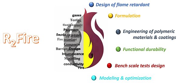 This diagram illustrates the research activities of the R2Fire group, which include the design and synthesis of flame retardants, material formulation, engineering of polymeric materials and coatings, functional durability, bench-scale test design, and modeling, simulation, and optimization of material performance.