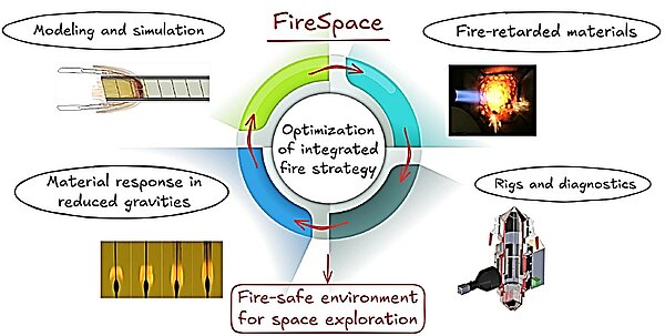 FireSpace : Optimization of integrated fire srategy : 1 Fire-retarded materials. 2 Rigs and diagnostics. 3 Fire-Safe environment for space exploration. 4 Material response in reduced gravities. 5 Modeling and simulation.