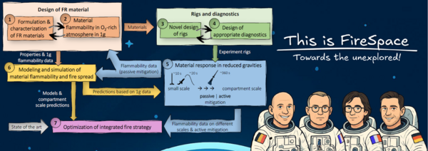 The diagram presents the FireSpace project approach for developing an integrated fire safety strategy in space environments. The process begins with the formulation and characterization of fire-retardant (FR) materials, together with the assessment of their flammability in oxygen-enriched atmospheres under normal gravity (1g). In parallel, dedicated experimental rigs and diagnostic tools are designed to reproduce relevant testing conditions. The resulting data are then used to analyze material behavior under reduced gravity, across different scales and considering both passive and active mitigation approaches. Finally, these results support the modeling of material flammability and fire spread, enabling the optimization of an integrated fire prevention and safety strategy.